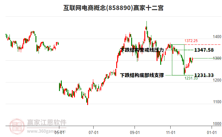858890互聯(lián)網(wǎng)電商贏家十二宮工具