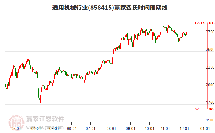 通用機(jī)械行業(yè)費(fèi)氏時(shí)間周期線工具