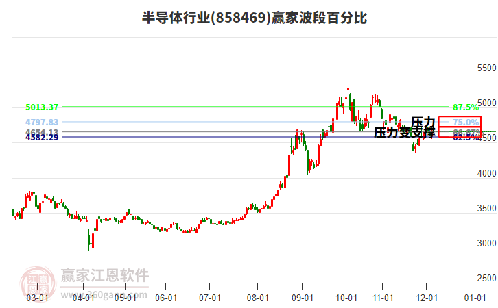 半導(dǎo)體行業(yè)波段百分比工具