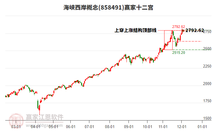 858491海峽西岸贏家十二宮工具
