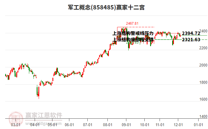 漲停復(fù)盤：軍工板塊今日成分股漲停數(shù)量居前