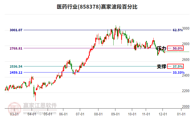 醫(yī)藥行業(yè)波段百分比工具