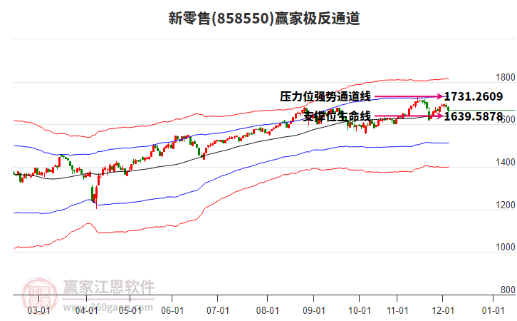 858550新零售贏家極反通道工具