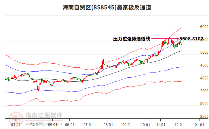 858545海南自貿(mào)區(qū)贏家極反通道工具