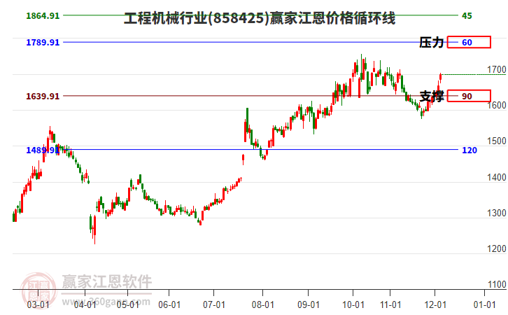 工程機(jī)械行業(yè)江恩價(jià)格循環(huán)線工具 工程機(jī)械行業(yè)江恩價(jià)格循環(huán)線工具
