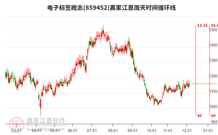 電子標簽概念江恩周天時間循環(huán)線工具