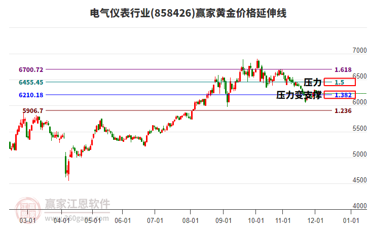 電氣儀表行業(yè)黃金價(jià)格延伸線工具