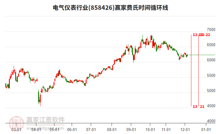 電氣儀表行業(yè)費(fèi)氏時(shí)間循環(huán)線工具