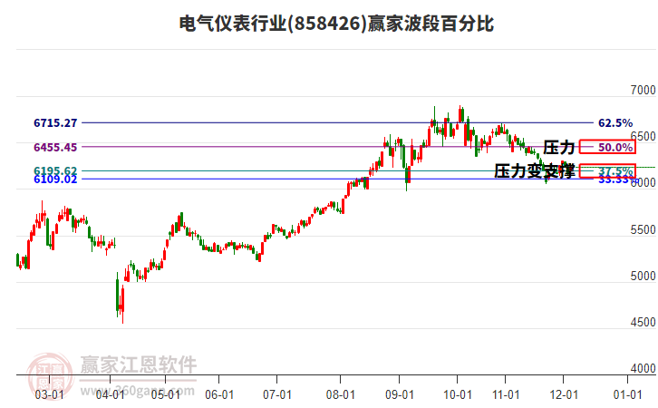 電氣儀表行業(yè)波段百分比工具 電氣儀表行業(yè)波段百分比工具