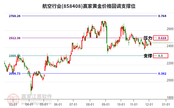 航空行業(yè)黃金價(jià)格回調(diào)支撐位工具 航空行業(yè)黃金價(jià)格回調(diào)支撐位工具