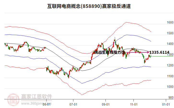 858890互聯(lián)網(wǎng)電商贏家極反通道工具