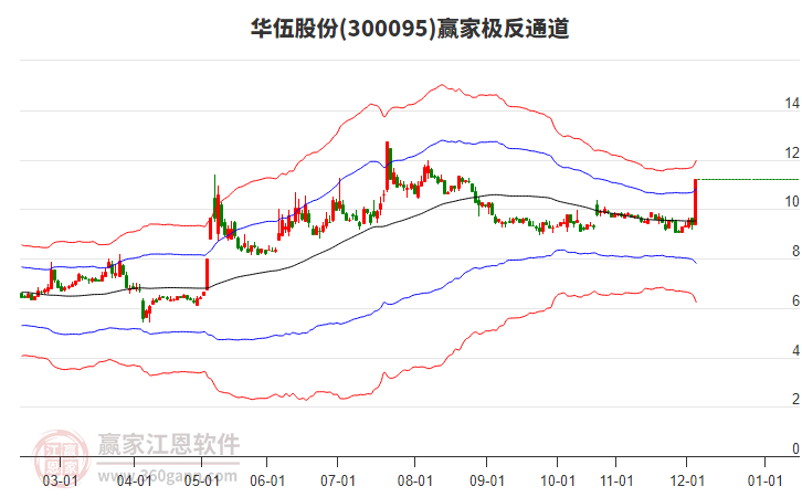 300095华伍股份赢家极反通道工具 300095华伍股份赢家极反通道工具