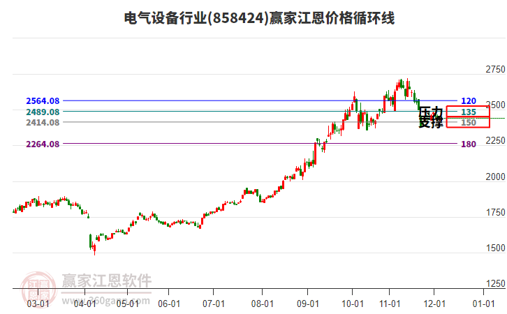 電氣設(shè)備行業(yè)江恩價格循環(huán)線工具