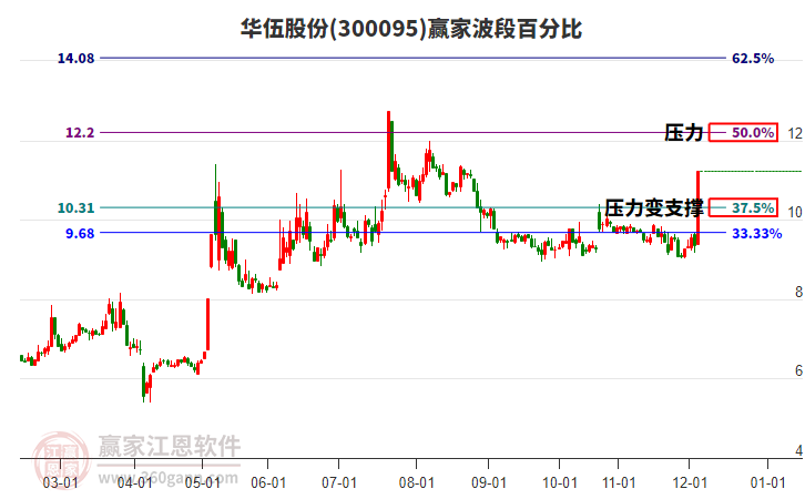 300095华伍股份赢家波段百分比工具 300095华伍股份赢家波段百分比工具