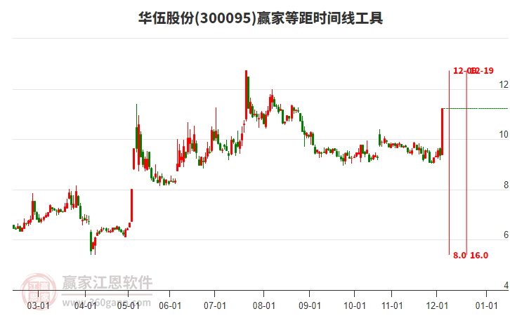 300095華伍股份等距時(shí)間周期線(xiàn)工具 300095華伍股份等距時(shí)間周期線(xiàn)工具