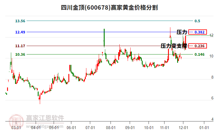 600678四川金頂黃金價(jià)格分割工具