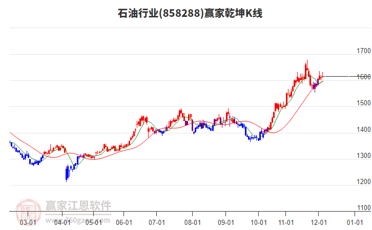 858288石油贏家乾坤K線工具