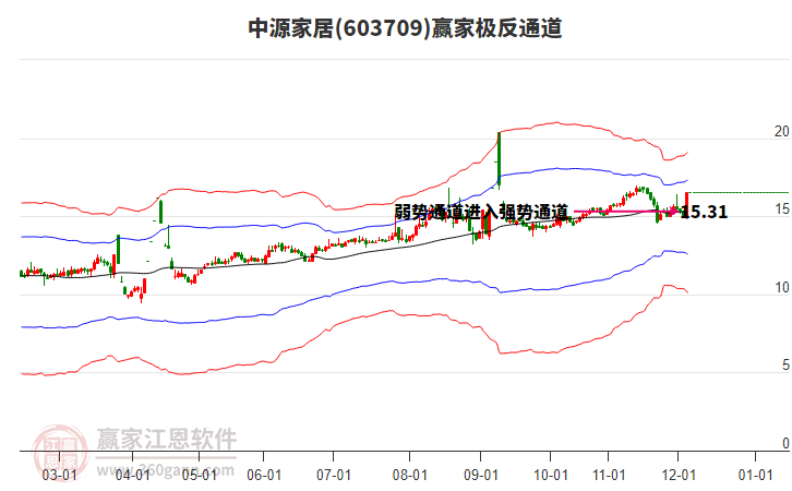 603709中源家居贏家極反通道工具