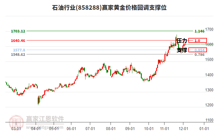 石油行業(yè)黃金價(jià)格回調(diào)支撐位工具