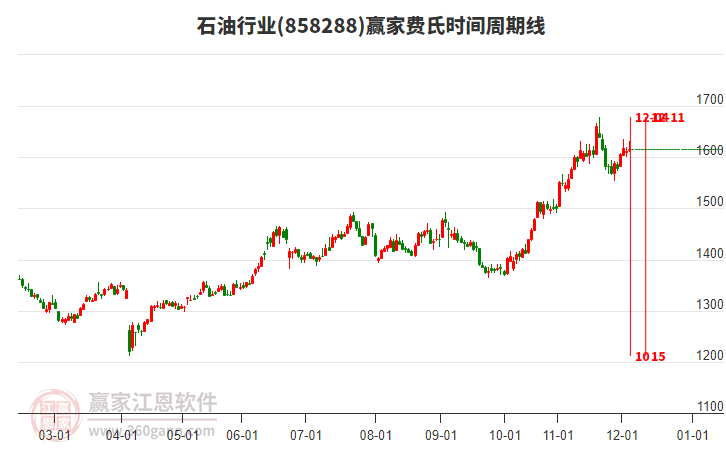 石油行業(yè)費(fèi)氏時(shí)間周期線工具