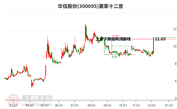 300095華伍股份贏家十二宮工具 300095華伍股份贏家十二宮工具