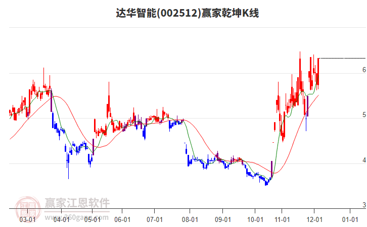 002512達(dá)華智能贏家乾坤K線工具