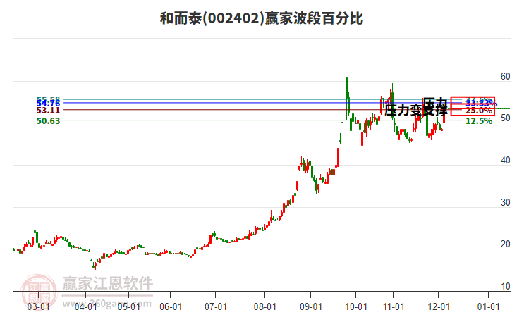 002402和而泰波段百分比工具