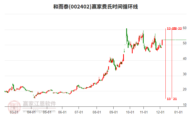 002402和而泰費氏時間循環(huán)線工具
