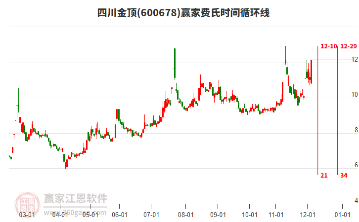 600678四川金頂費(fèi)氏時(shí)間循環(huán)線工具
