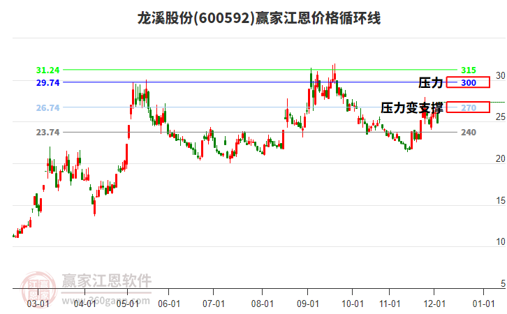 600592龍溪股份江恩價(jià)格循環(huán)線工具