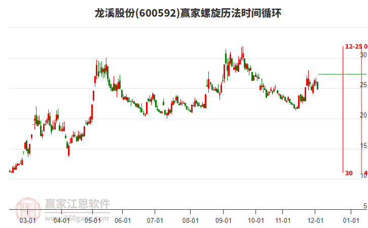 600592龍溪股份螺旋歷法時(shí)間循環(huán)工具