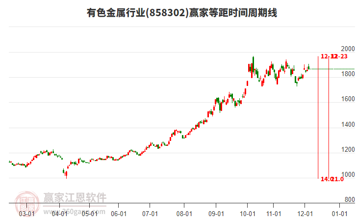 有色金屬行業(yè)等距時(shí)間周期線工具