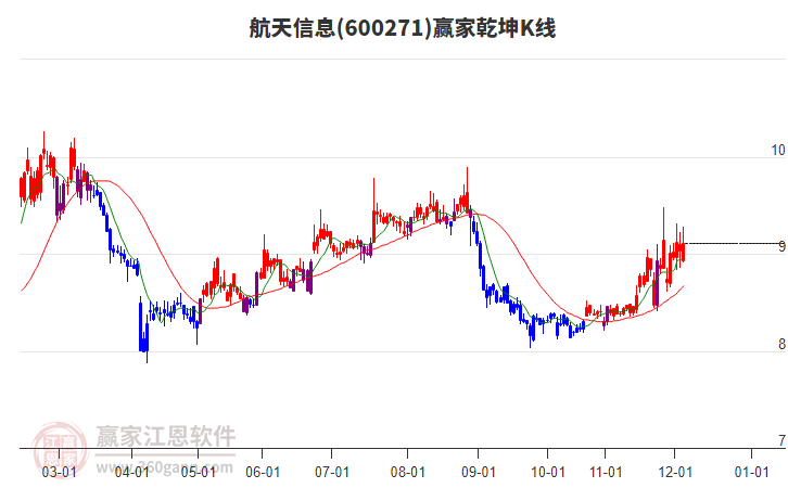 600271航天信息贏家乾坤K線工具