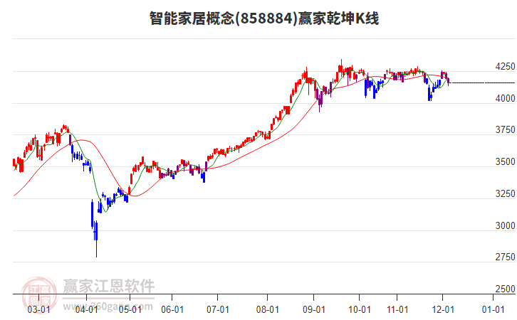 858884智能家居贏家乾坤K線工具