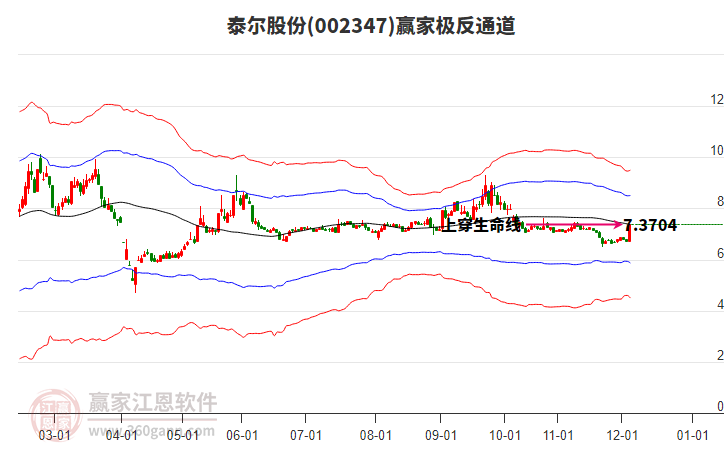 002347泰爾股份贏家極反通道工具