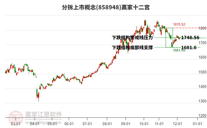 858948分拆上市贏家十二宮工具 858948分拆上市贏家十二宮工具