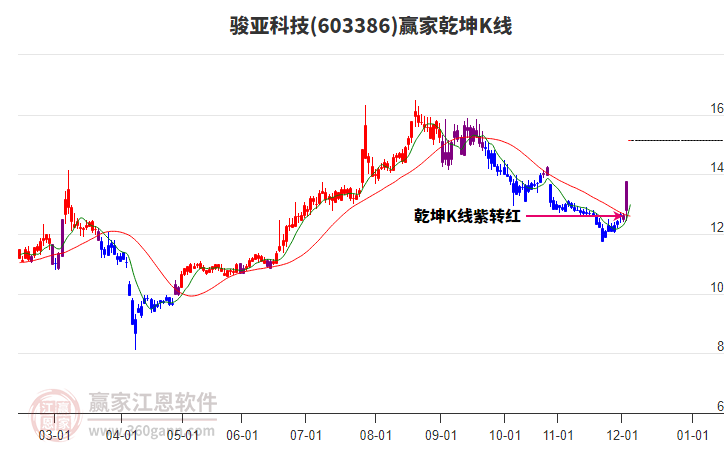 603386駿亞科技贏家乾坤K線工具