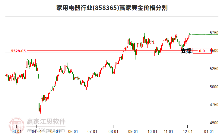 家用電器行業(yè)黃金價(jià)格分割工具