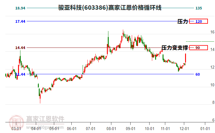 603386駿亞科技江恩價格循環(huán)線工具