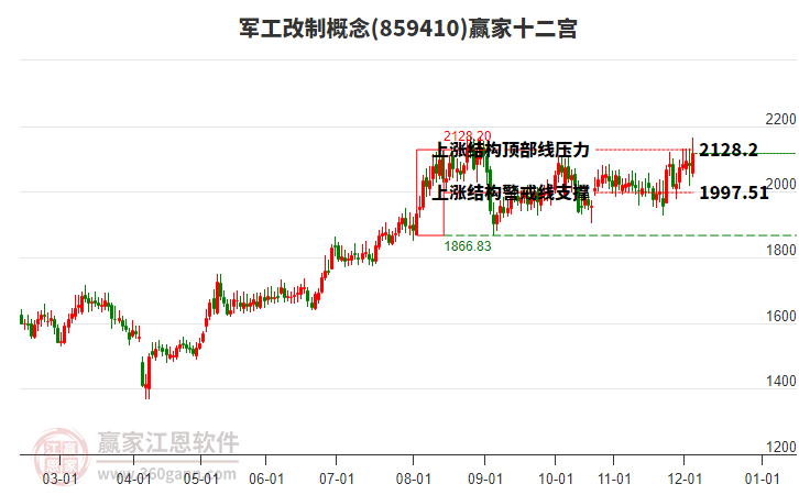 859410軍工改制贏家十二宮工具
