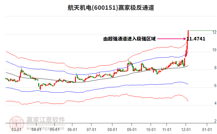 600151航天機(jī)電贏家極反通道工具
