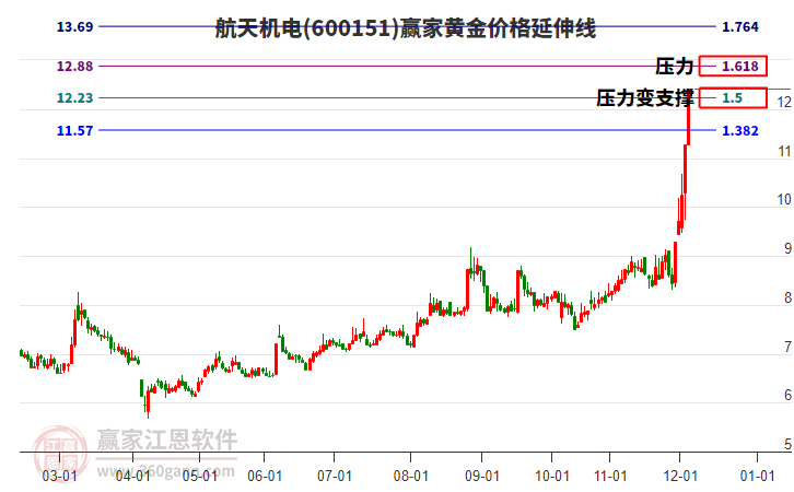 600151航天機(jī)電黃金價(jià)格延伸線工具