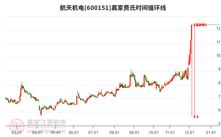 600151航天機(jī)電費(fèi)氏時(shí)間循環(huán)線工具