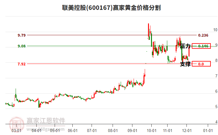 600167聯(lián)美控股黃金價格分割工具 600167聯(lián)美控股黃金價格分割工具