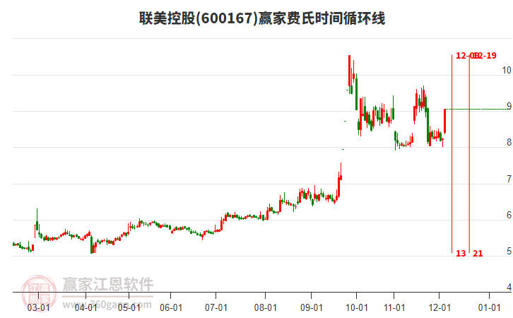 600167聯(lián)美控股費氏時間循環(huán)線工具 600167聯(lián)美控股費氏時間循環(huán)線工具