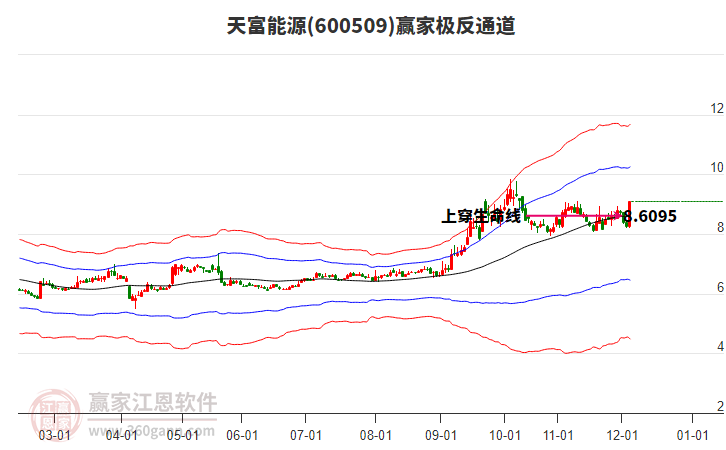 600509天富能源贏家極反通道工具