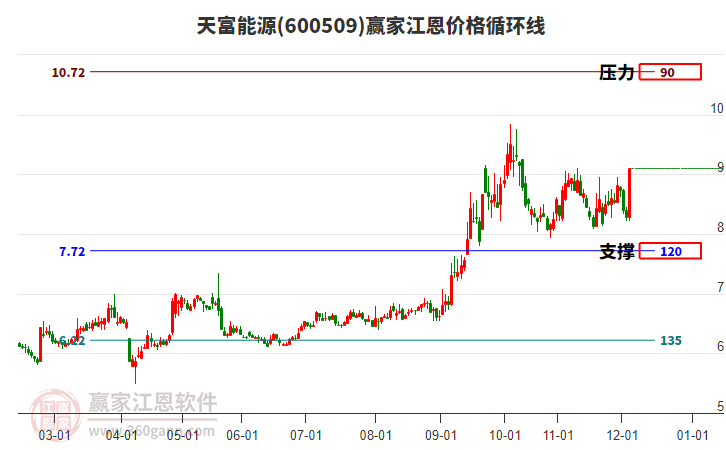 600509天富能源江恩價(jià)格循環(huán)線工具