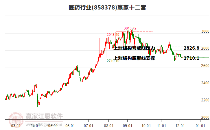 858378醫(yī)藥贏家十二宮工具 858378醫(yī)藥贏家十二宮工具