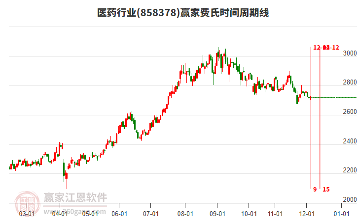 醫(yī)藥行業(yè)費(fèi)氏時(shí)間周期線工具
