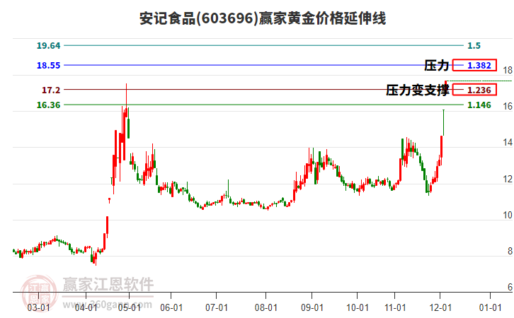 603696安記食品黃金價格延伸線工具